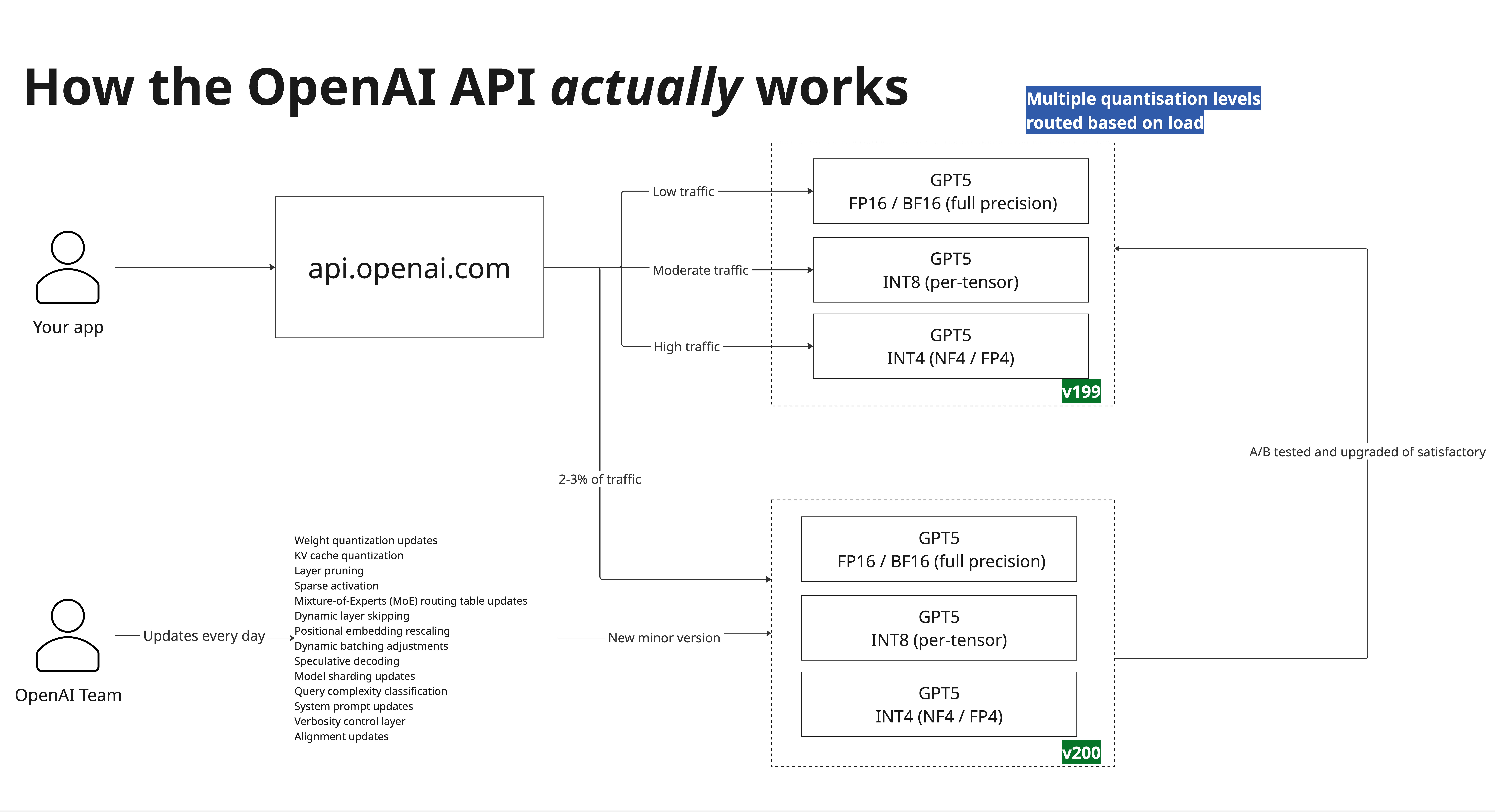 A detailed explanation of how frontier AI models are served