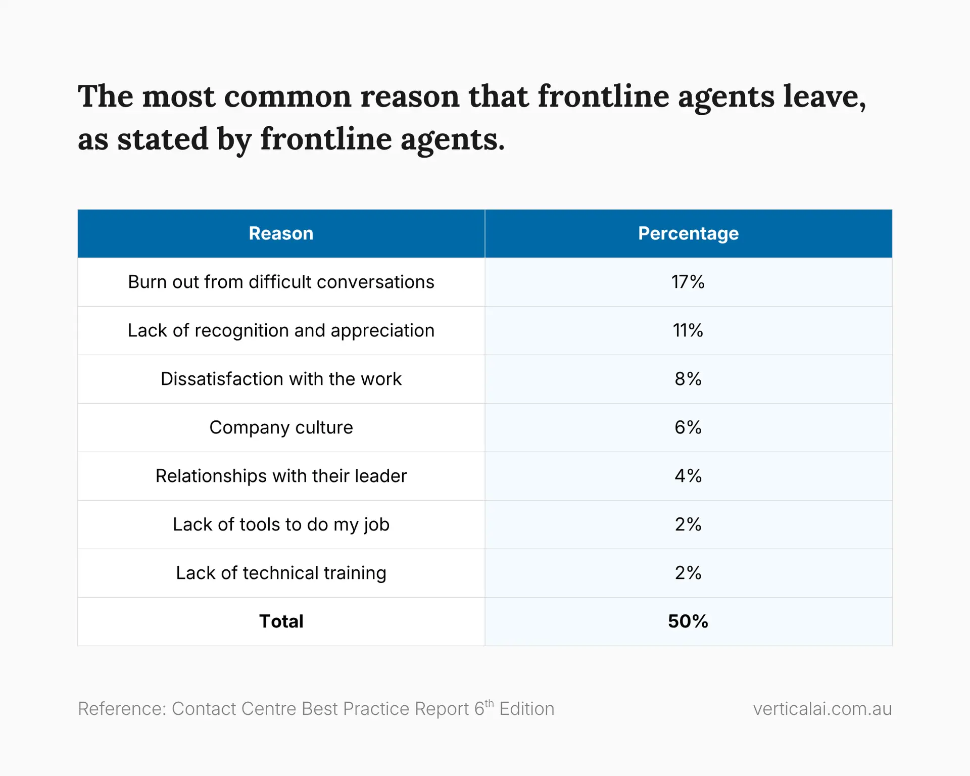 The most common reason that frontline agents leave